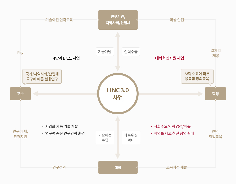 linc 3.0 사업 다이어그램